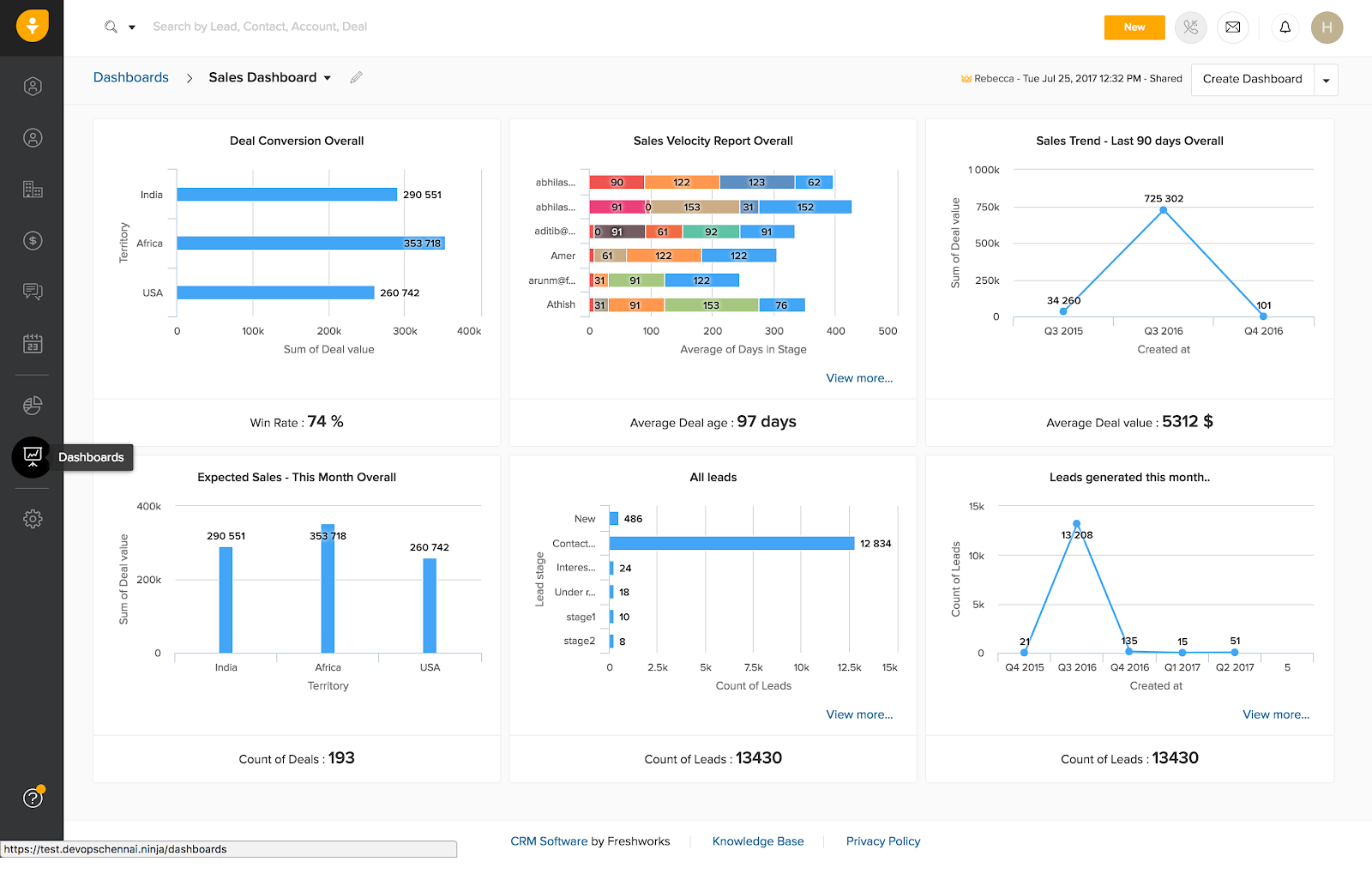 Freshsales - Best for Sales Management