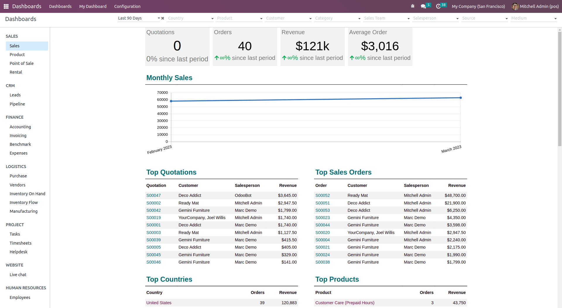 Screenshot of Odoo CRM dashboard showcasing sales, opportunities, customer information, and customizable modules.