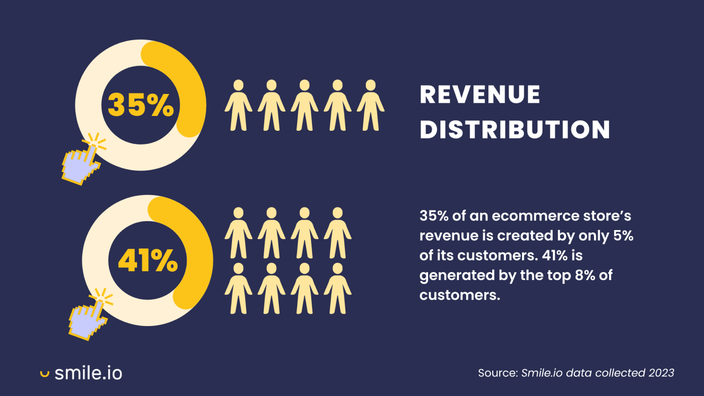 Revenue distribution stats