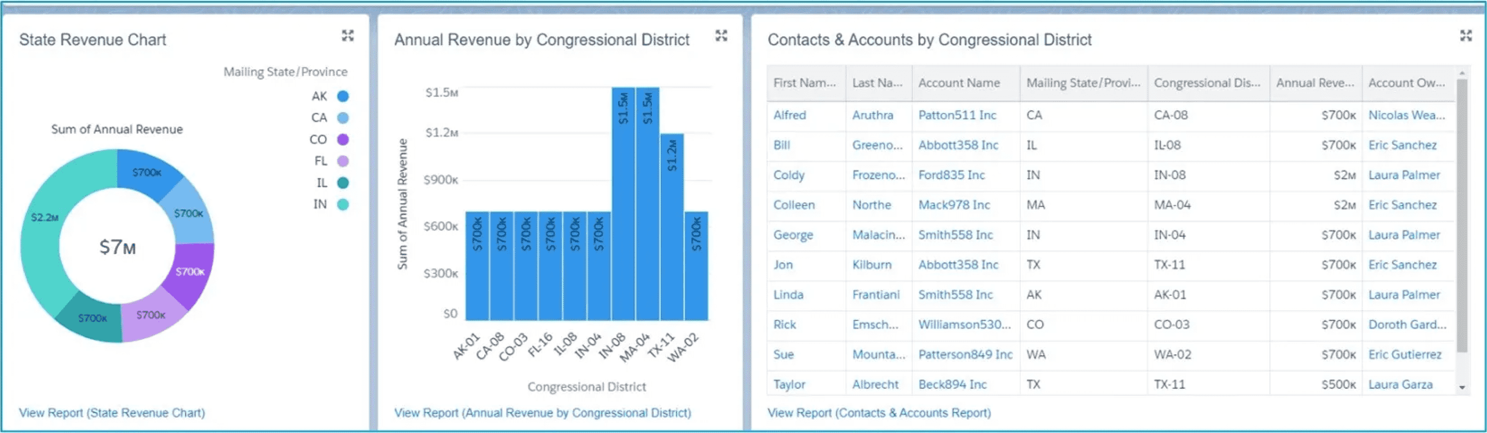 Reporting and Analytics in Salesforce CRM