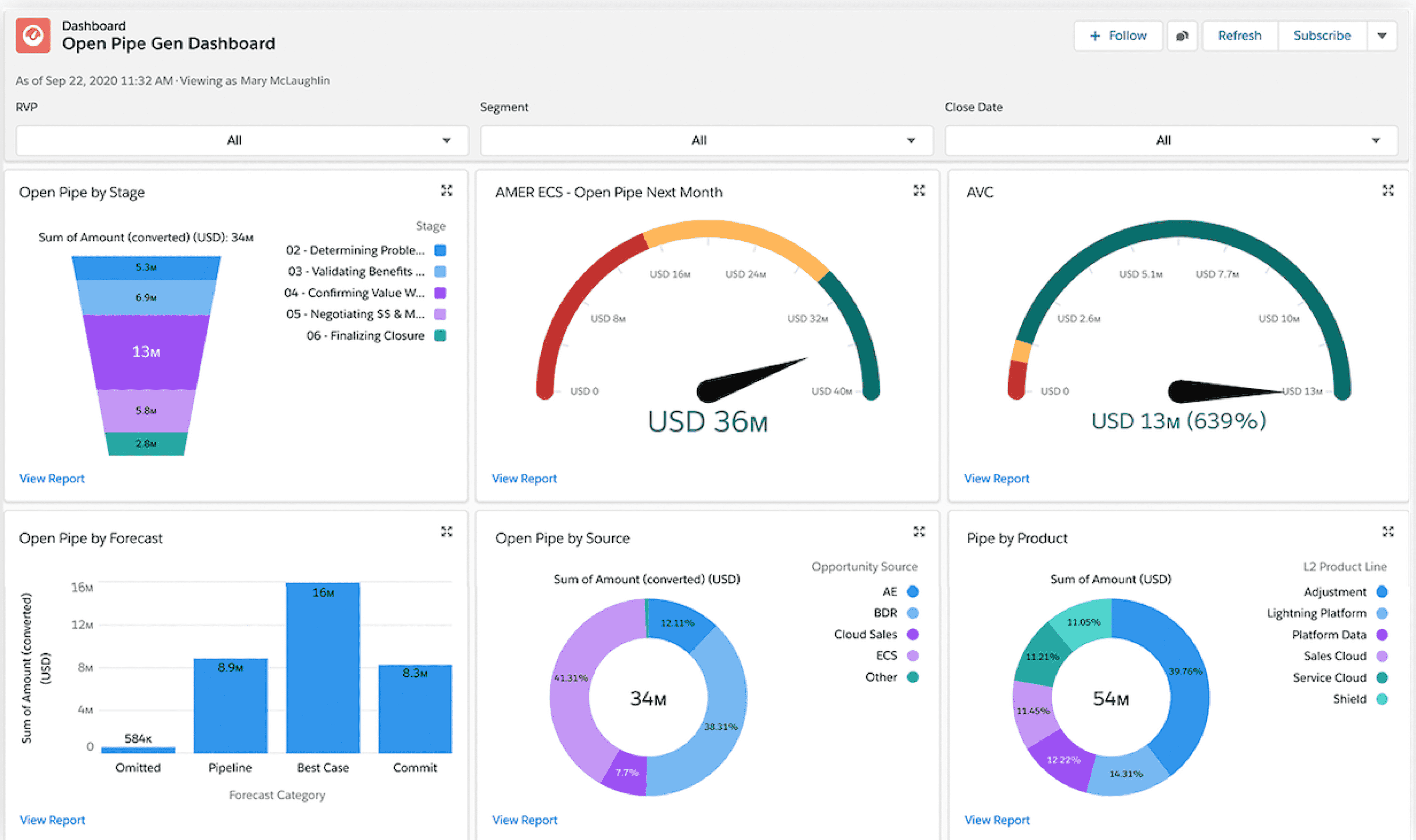 Salesforce CRM Dashboard