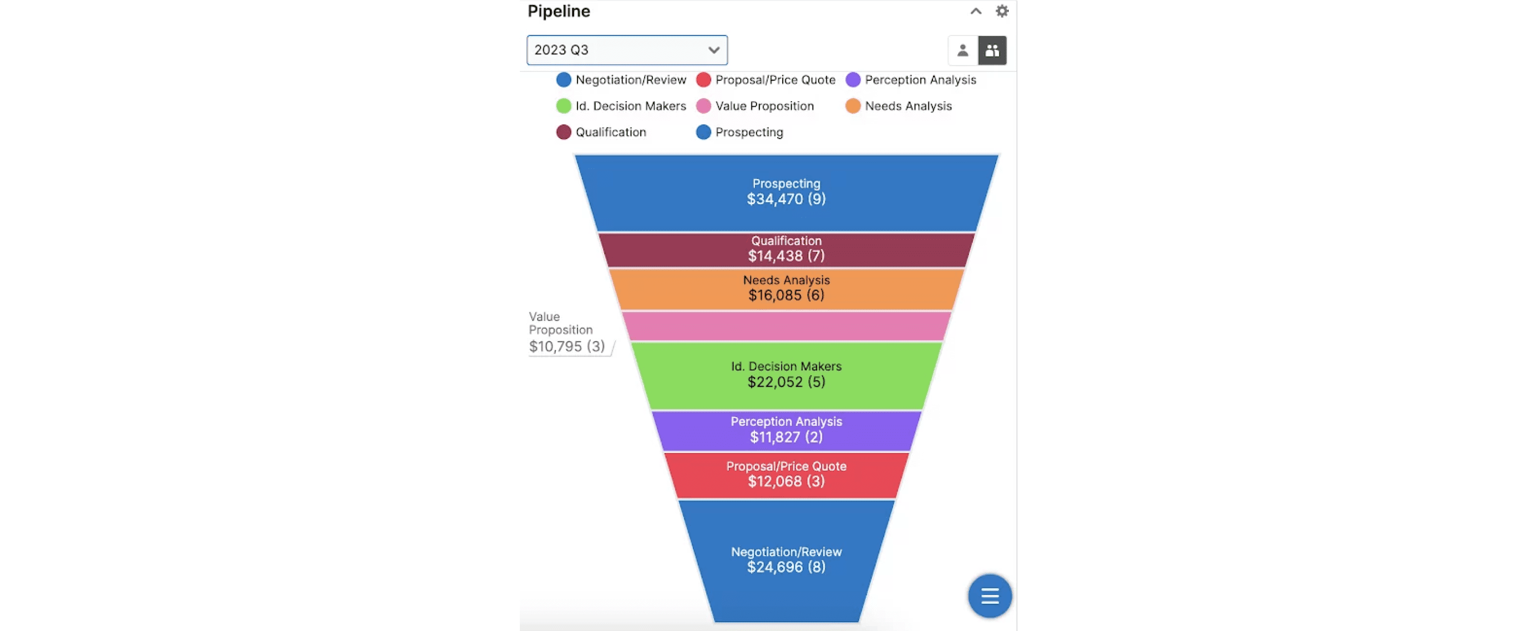 Sales Pipeline Management