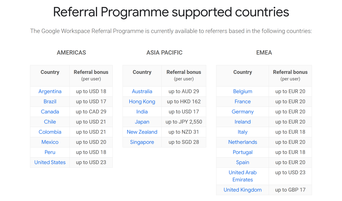 Rewards for Referrers by Country