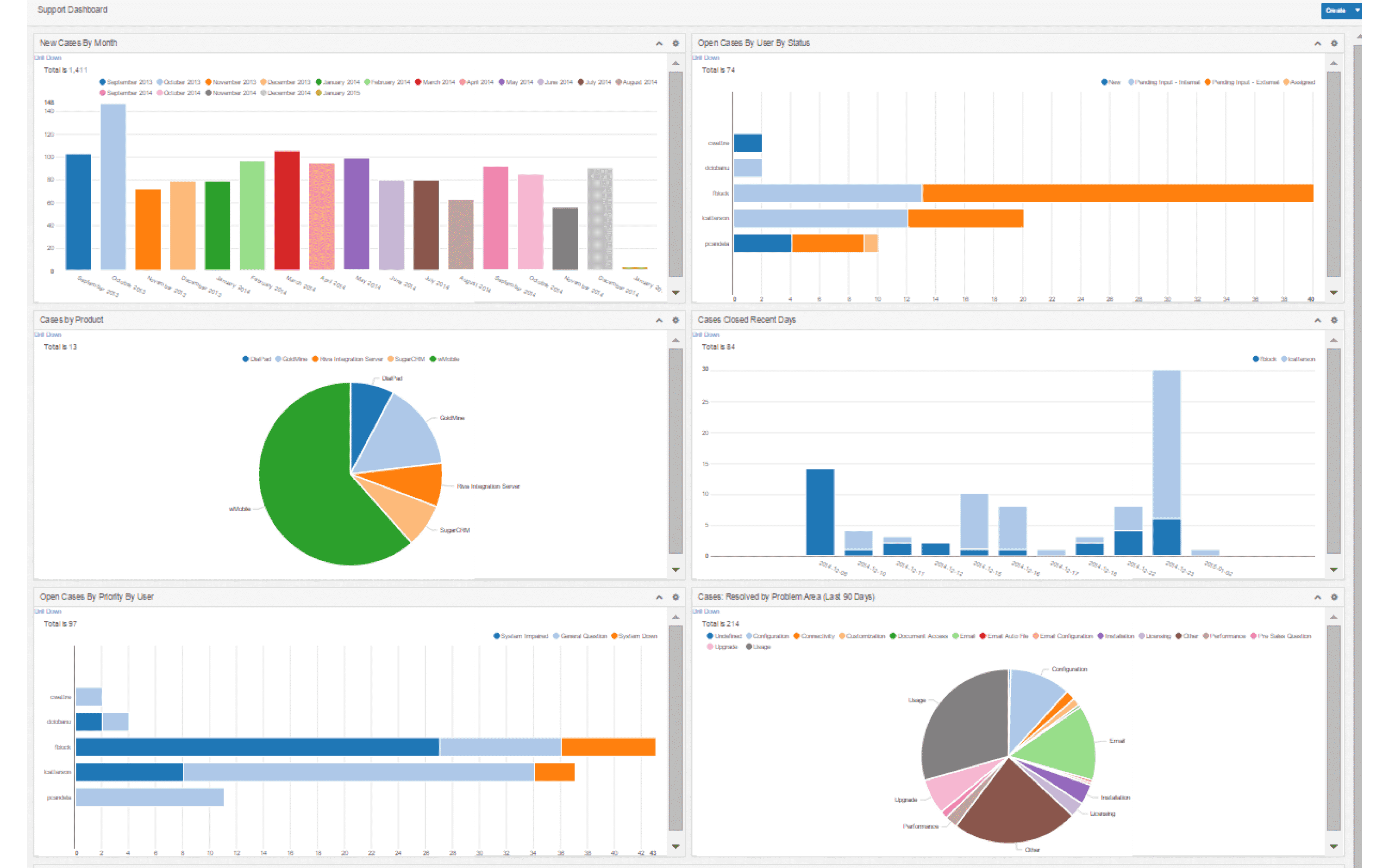Customization in sugarcrm