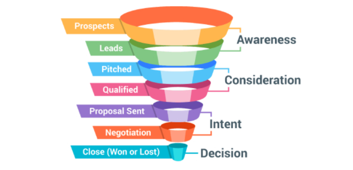 sales cycle
