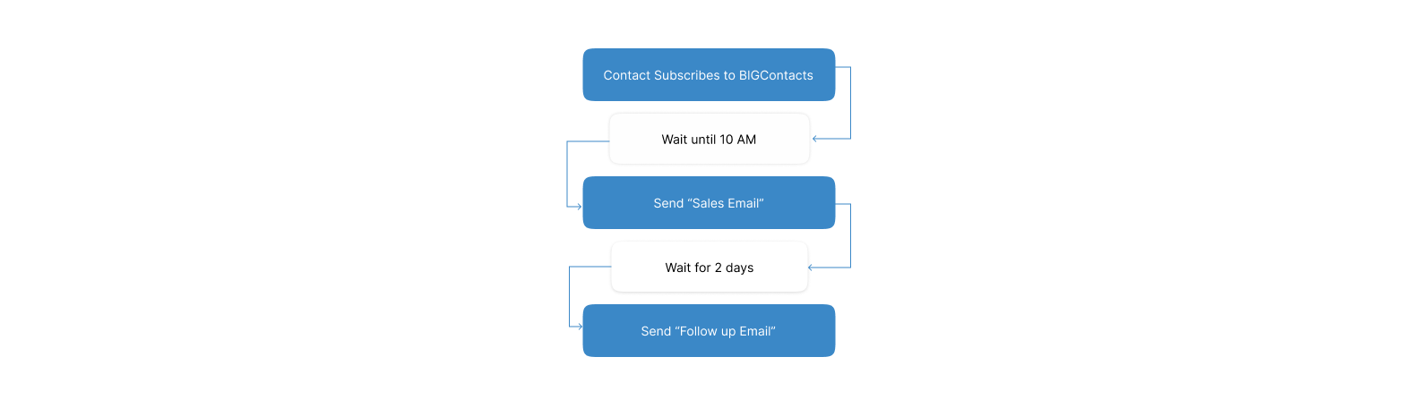 Increased Conversion Rates