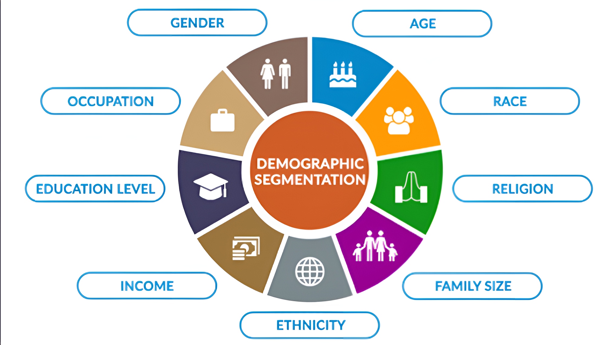 Customer Database - Demographic Segmentation
